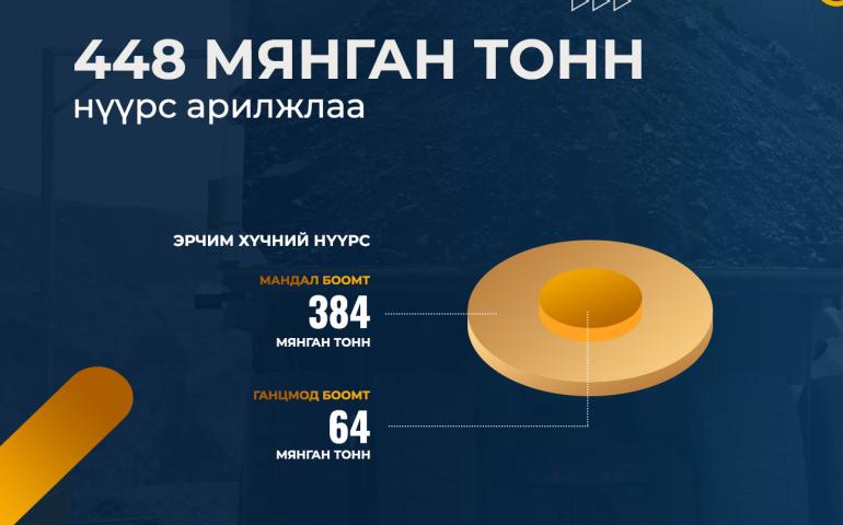 ЭТТ: 448 мянган тонн эрчим хүчний нүүрс арилжааллаа