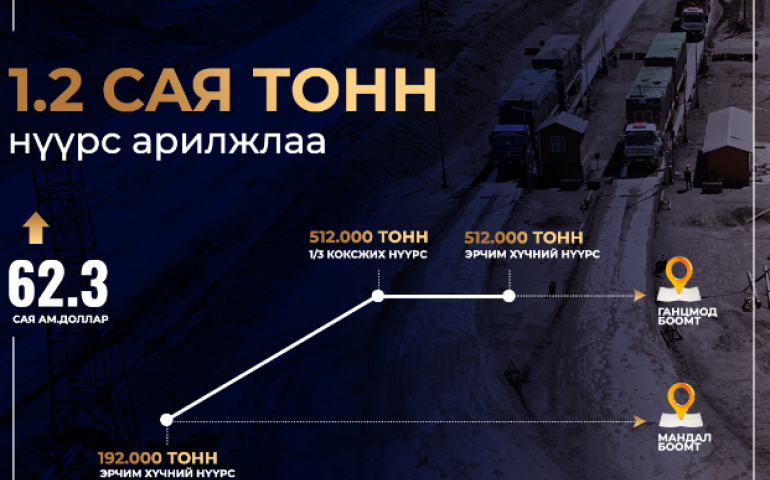 "Эрдэнэс Тавантолгой" ХК 62.3 сая ам.долларын үнийн дүн бүхий 1.22 сая тонн нүүрс арилжлаа